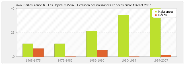 Les Hôpitaux-Vieux : Evolution des naissances et décès entre 1968 et 2007